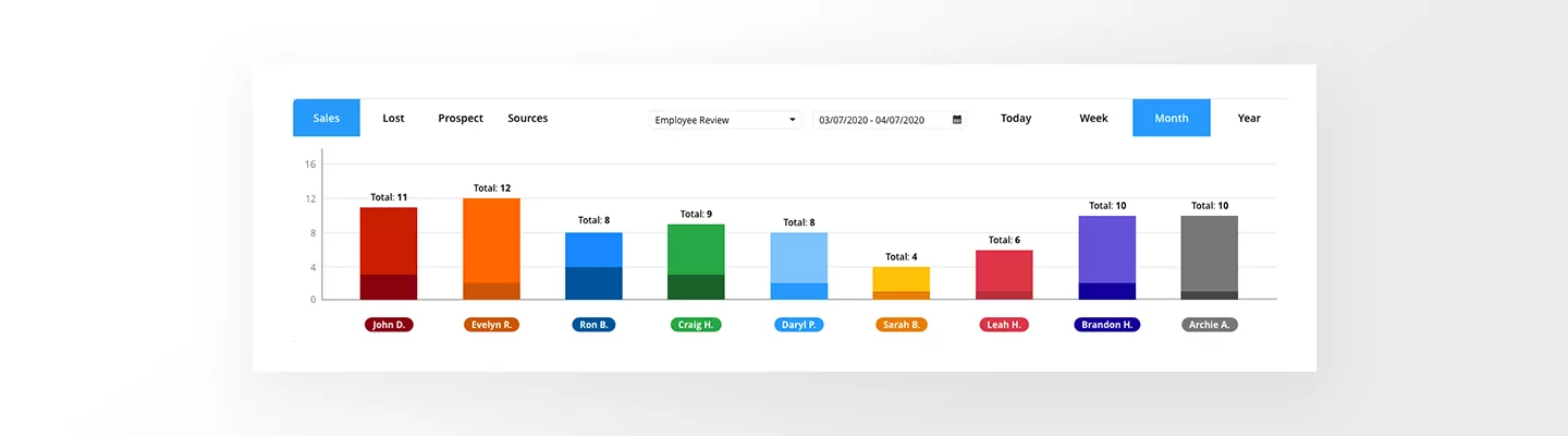 Autosoft Go platform showing sales bar graph with employee KPIs